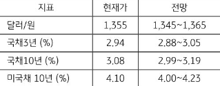 10월 3주차 '주요 지표' 전망치를 보여주는 표로 현재가와 전망치를 알 수 있다.