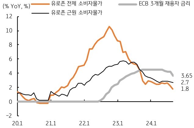 2020년 1월부터 2024년 1월까지 '유로존 전체 소비자물가', '유로존 근원 소비자물가', 'ECB 3개월 재융자 금리'를 보여주는 그래프이다. 