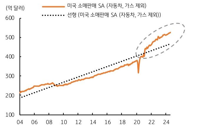 2004년부터 2024년까지 '미국 소매판매 SA' (자동차, 가스 제외)를 나타내는 그래프이다. 