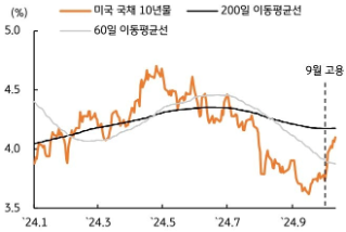 2024년 1월부터 9월까지 '미국 국채 10년물', '200일 이동평균선', '60일 이동평균선'을 나타내는 그래프이다. 