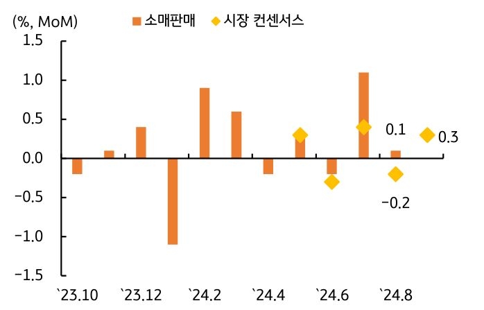 2023년 10월부터 2024년 8월까지 '소매판매'와 '시장 컨센서스'를 나타내는 그래프이다. 