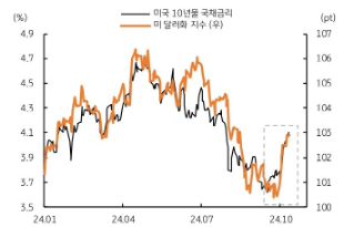 2024년 1월부터 10월까지 '미국 10년물 국채금리'와 '미 달러화 지수'를 나타내는 그래프이다. 