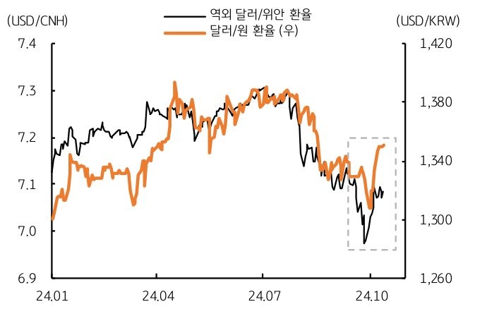 2024년 1월부터 10월까지 '역외 달러/위안 환율'과 '달러/원 환율'을 나타내는 그래프이다. 