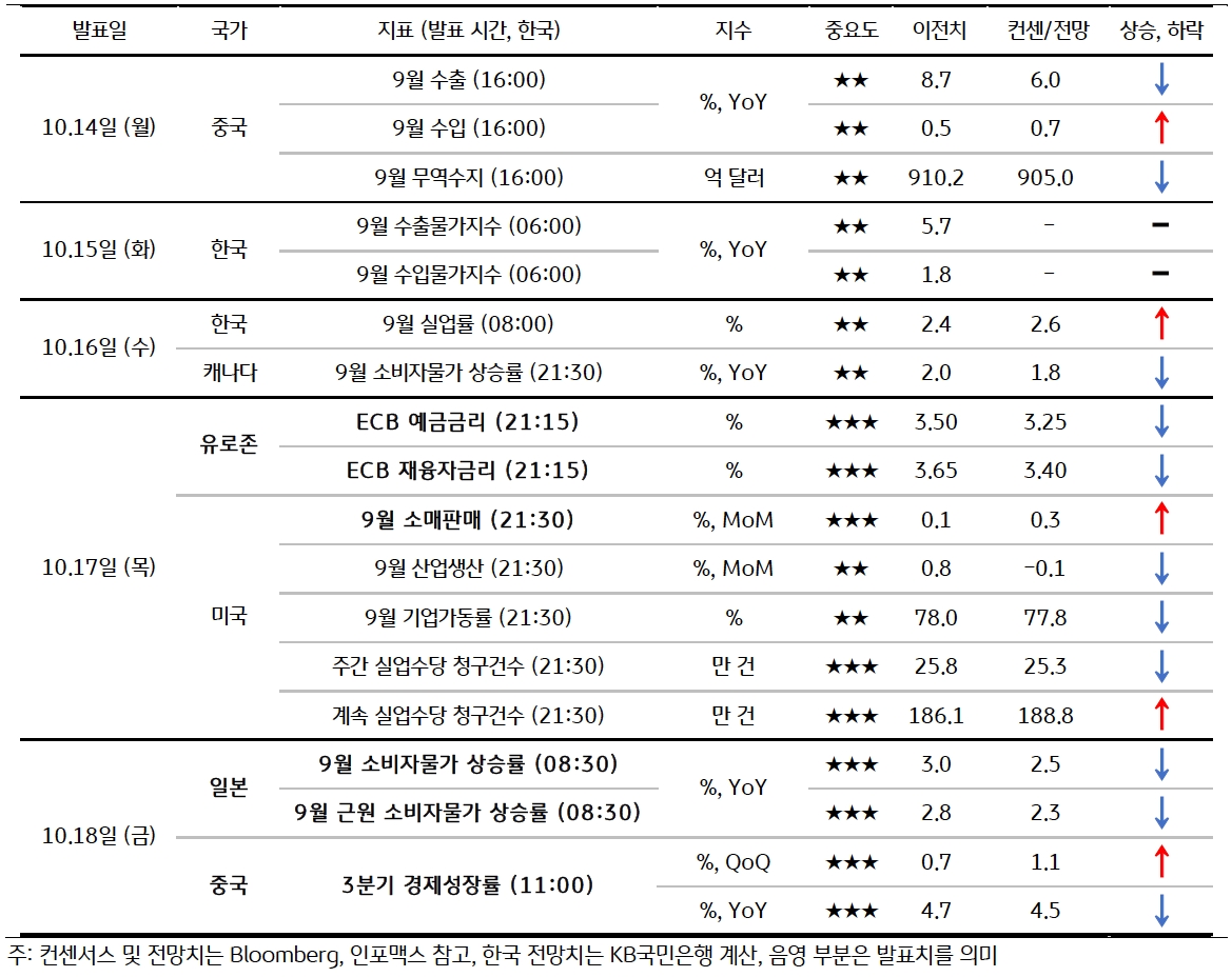 금주 주요 '경제지표 발표 일정' 및 '전망'을 정리한 표이다. 