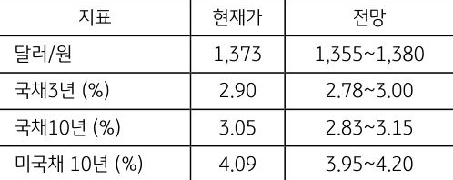 10월 4주차 '주요 지표' 전망치를 보여주는 표로 현재가와 전망치를 알 수 있다.