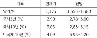 10월 4주차 '주요 지표' 전망치를 보여주는 표로 현재가와 전망치를 알 수 있다.