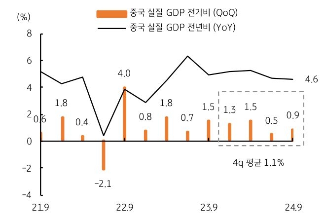 2021년 9월부터 2024년 9월까지 '중국 실질 GDP 전기비'와 '중국 실질 GDP 전년비'를 보여주는 그래프이다. 