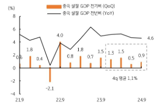 2021년 9월부터 2024년 9월까지 '중국 실질 GDP 전기비'와 '중국 실질 GDP 전년비'를 보여주는 그래프이다. 