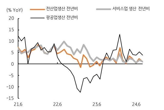 2021년 6월부터 2024년 6월까지 '전산업생산 전년비', '서비스업 생산 전년비', '광공업생산 전년비'를 보여주는 그래프이다. 