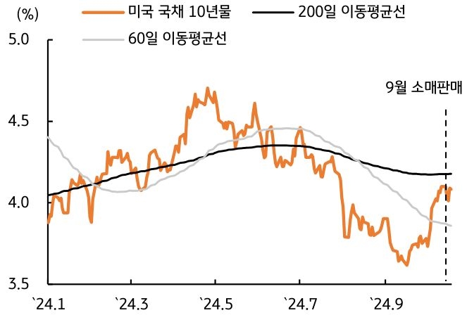 2024년 1월부터 9월까지 '미국 국채 10년물', '200일 이동평균선', '60일 이동평균선'을 나타내는 그래프이다. 