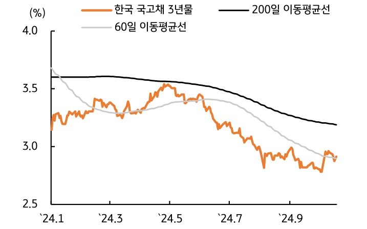 2024년 1월부터 9월까지 '한국 국고채 3년물', '200일 이동평균선', '60일 이동평균선'을 나타내는 그래프이다. 