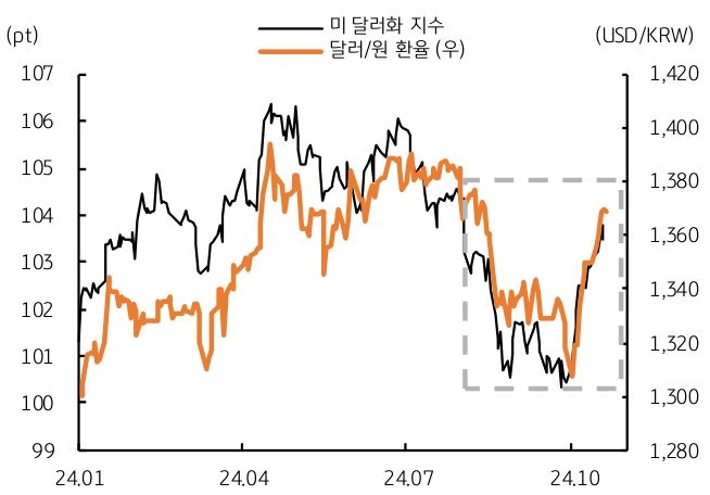 2024년 1월부터 10월까지 '미 달러화 지수' 및 '달러/원 환율'을 나타내는 그래프이다. 