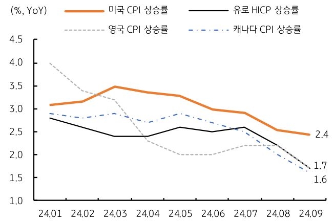 2024년 1월부터 9월까지 '미국 CPI 상승률', '유로 HICP 상승률', '영국 CPI 상승률', '캐나다 CPI 상승률'을 보여주는 그래프이다. 