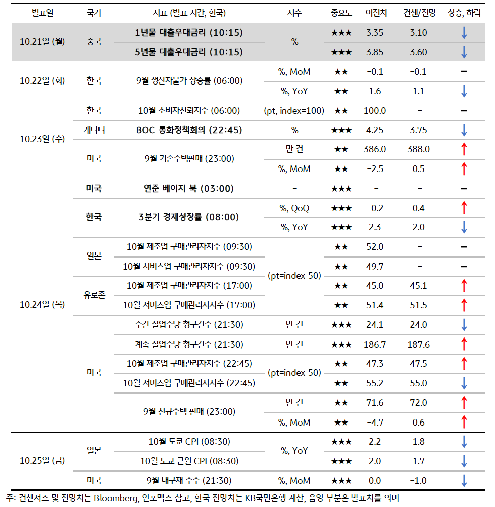 금주 주요 '경제지표 발표 일정' 및 '전망'을 정리한 표이다. 