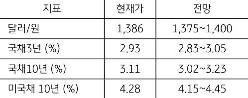 10월 5주차 '주요 지표' 전망치를 보여주는 표로 현재가와 전망치를 알 수 있다.