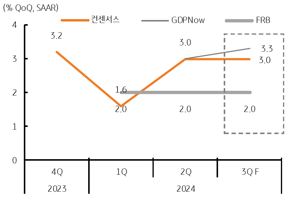 2023년 4분기부터 20204년 3분기까지 '컨센서스', 'GDPNow', 'FRB'전망을 보여주는 그래프이다. 