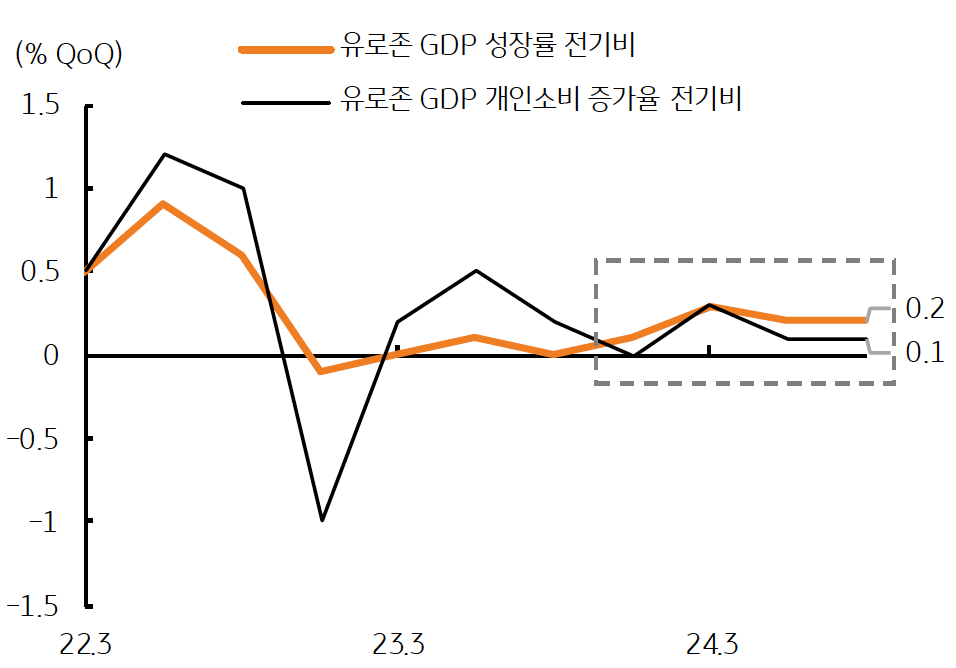 2022년 3월, 2023년 3월, 2024년 3월의 '유로존 GDP 성장률 전기비'와 '유로존 GDP 성장률' 전기비와 '유로존 GDP 개인소비 증가율' 전기비를 보여주는 그래프이다. 