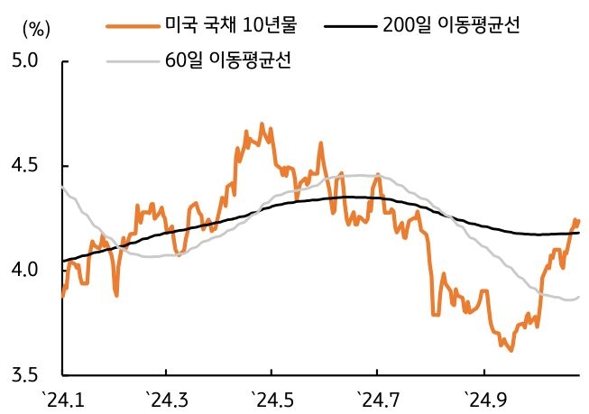 2024년 1월부터 9월까지 '미국 국채 10년물', '200일 이동평균선', '60일 이동평균선'을 나타내는 그래프이다.