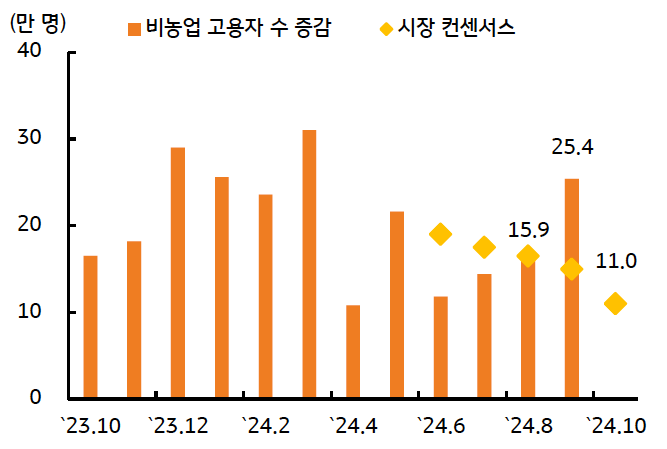 2023년 10월부터 2024년 10월까지 '비농업 고용자 수 증감'과 '시장 컨센서스'를 보여주는 그래프이다. 