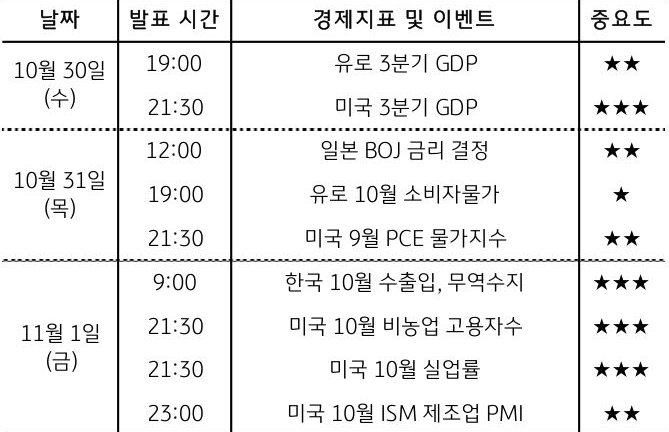 10월 30일부터 11월 1일까지 발표시간, '경제지표' 및 '이벤트', 중요도를 정리한 표이다. 