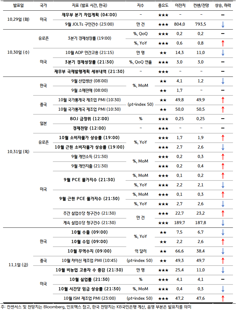 금주 주요 '경제지표 발표 일정' 및 '전망'을 정리한 표이다. 