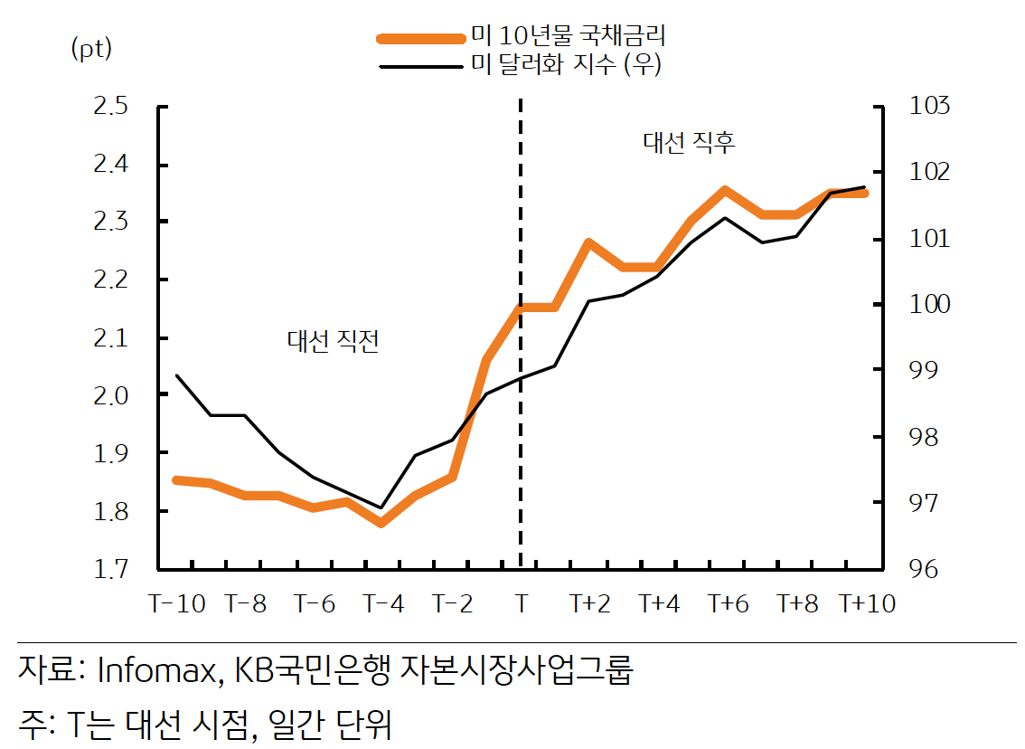 대선 직전과 대선 직후의 '미 10년물 국채금리'와 '미 달러화 지수'를 보여주는 그래프이다. 