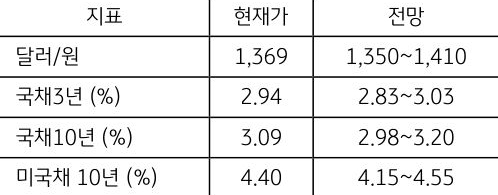 11월 1주차 '주요 지표' 전망치를 보여주는 표로 현재가와 전망치를 알 수 있다.