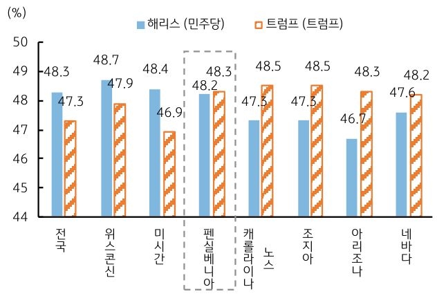 미국 전체 및 경합주의 해리스 및 트럼프의 '대선 지지율'을 보여주는 그래프이다. 