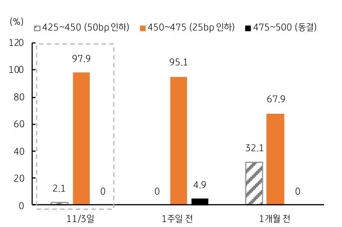 11월 3일 Fed Watch에서는 25bp '금리인하 확률'이 97.9%에 달하고, 1주일 전 동결 확률은 0%로 하락했으며, 빅 컷인 50bp 인하 확률이 2.1%로 다시 상승했다는 것을 보여주는 그래프이다. 