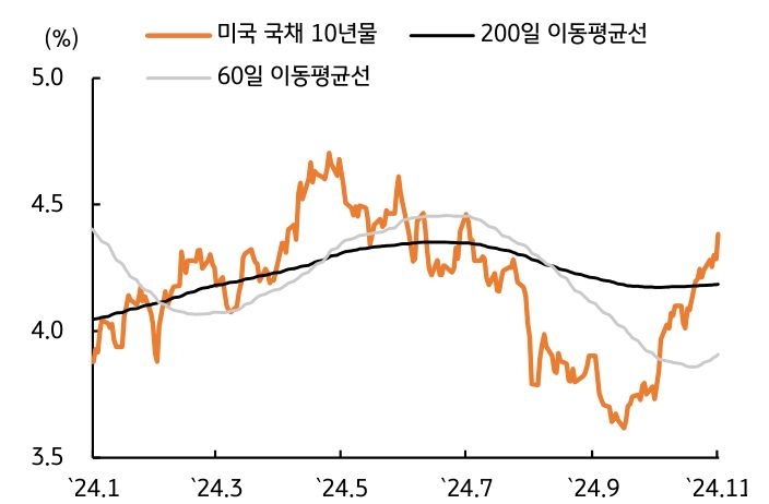 2024년 1월부터 11월까지 '미국 국채 10년물', '200일 이동평균선' 및 '60일 이동평균선'을 보여주는 그래프이다. 