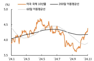 [11월 1주차] 금리 전망