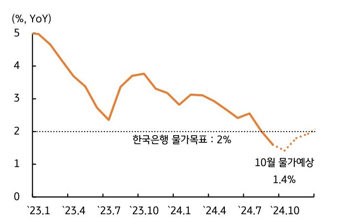 2023년 1월부터 2024년 10월까지 '한국은행 물가목표'와 '10월 물가예상'을 나타내는 그래프이다. 