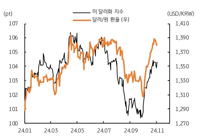 2024년 1월부터 11월까지 '미 달러화 지수' 및 '달러/원 환율'을 나타내는 그래프이다. 