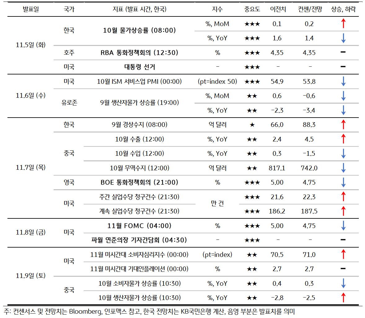 금주 '주요 경제지표' 발표 일정 및 '전망'을 정리한 표이다. 