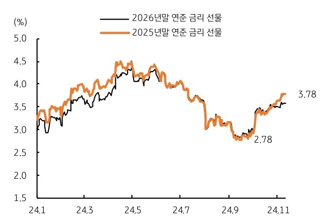 2024년 1월부터 2024년 11월까지 2025년말 '연준 금리 선물'과 2026년말 연준 금리 선물을 보여주는 그래프이다. 