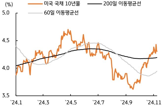 2024년 1월부터 11월까지 '미국 국채 10년물', '200일 이동평균선' 및 '60일 이동평균선'을 보여주는 그래프이다. 