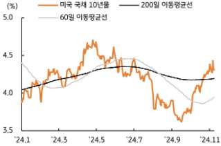 [11월 2주차] 금리 전망