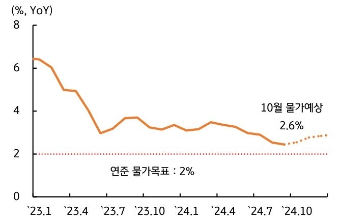 2023년 1월부터 2024년 10월까지 '연준 물가목표'와 '10월 물가예상'을 나타내는 그래프이다. 