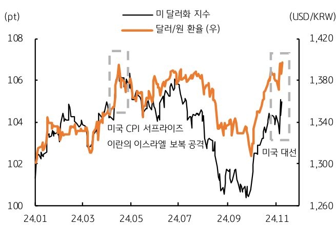 2024년 1월부터 11월까지 '미 달러화 지수'와 '달러/원 환율'을 보여주는 그래프이다. 