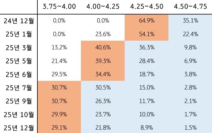 '페드워치' (FedWatch)는 연준의 25년말 '연방기금금리'를 3.75~4.00%로 예상 중인데, 이는 연준이 지난 9월 점 도표 (Dot Plot)에서 제시한 수준 (3.25~3.50%)보다 50bp나 높은 것을 보여주는 이미지다. 