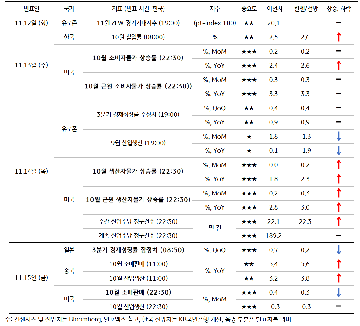 금주 주요 '경제지표 발표' 일정 및 '전망'을 정리한 표이다. 