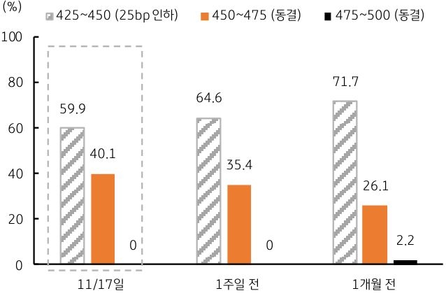 미국 12월 연준의 '금리동결 확률'이 40.1%로 상승한 것을 보여주는 그래프이다. 