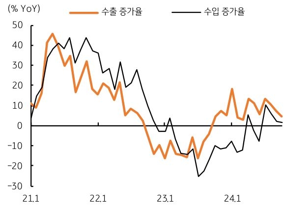 2021년 1월부터 2024년 1월까지 '수출 증가율'과 '수입 증가율'을 보여주는 그래프이다. 