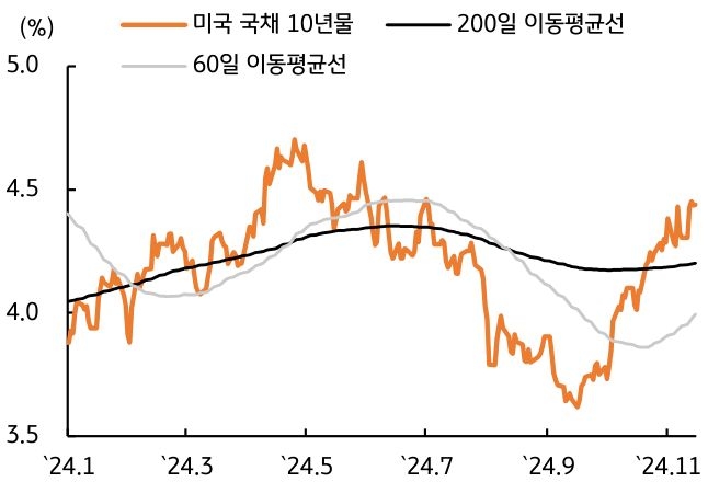 2024년 1월부터 11월까지 '미국 국채 10년물', '60일 이동평균선', '200일 이동평균선'을 나타내는 그래프이다. 