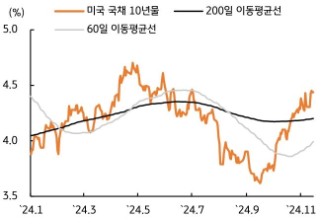 [11월 3주차] 금리 전망