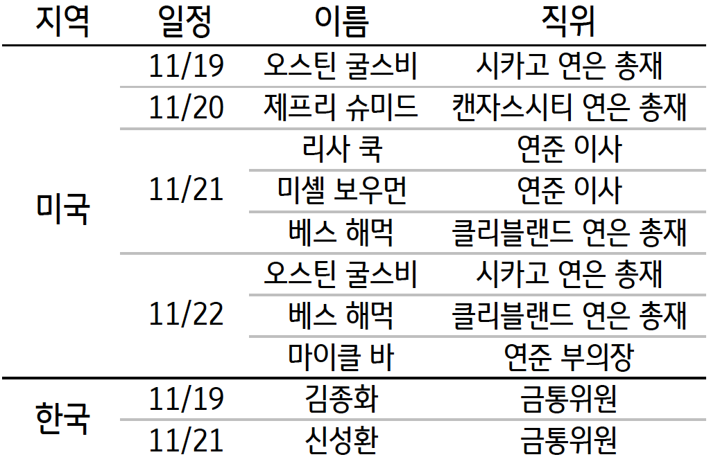 이번 주 한국과 미국의 '중앙은행' 인사 발언 일정을 정리한 표이다. 