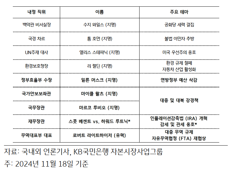 '트럼프 2기' 행정부 주요 인선 현황을 정리한 표이다. 