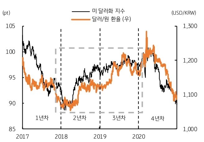 2017년부터 2020년까지 '미 달러화 지수'와 '달러/원 환율'을 나타내는 그래프이다. 