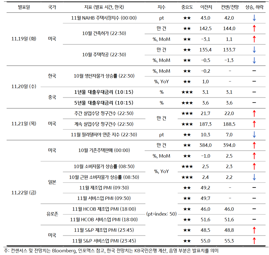 금주 주요 '경제지표 발표' 일정 및 '전망'을 정리한 표이다. 