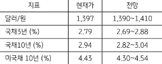 [미리보기] 11월 4주차 금융시장 전망